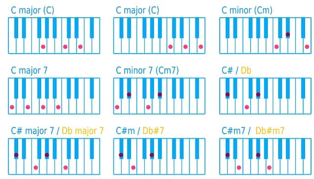 In this guide you'll learn basic chord theory; what triads and music chords are and how musical chords are built.